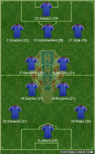 Croatia Formation 2014