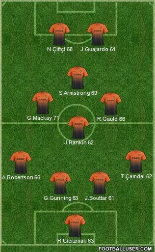 Dundee United Formation 2014