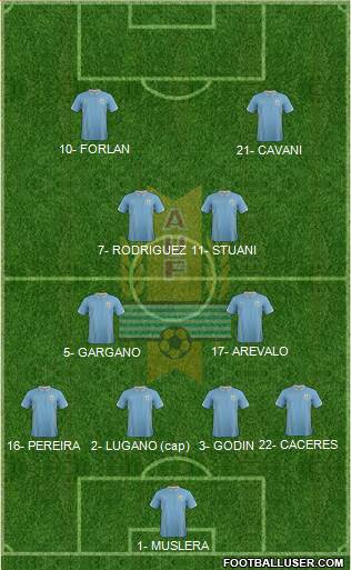 Uruguay Formation 2014