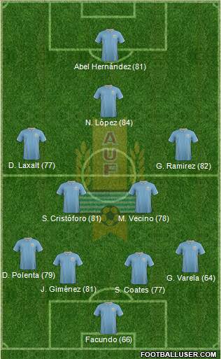 Uruguay Formation 2014