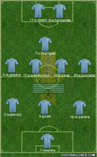 Uruguay Formation 2014