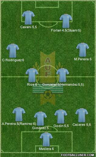 Uruguay Formation 2014