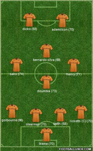 Wolverhampton Wanderers Formation 2014