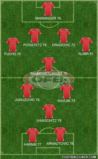 Austria Formation 2014