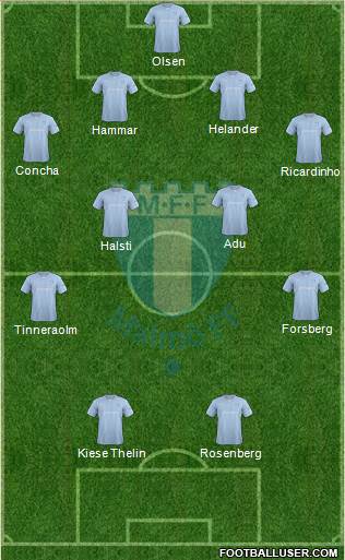 Malmö FF Formation 2014