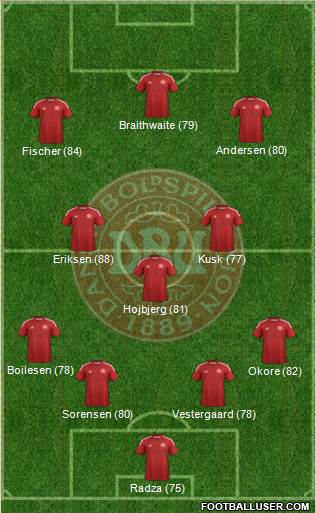 Denmark Formation 2014