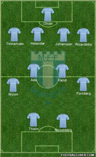 Malmö FF Formation 2014