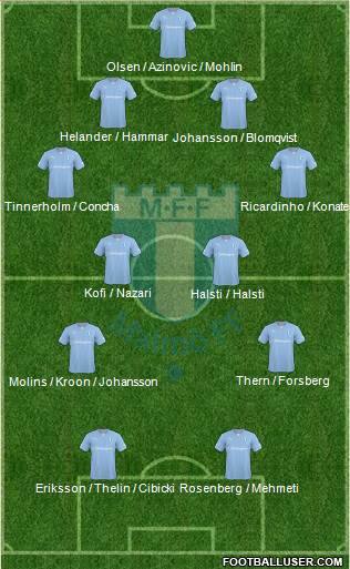 Malmö FF Formation 2014