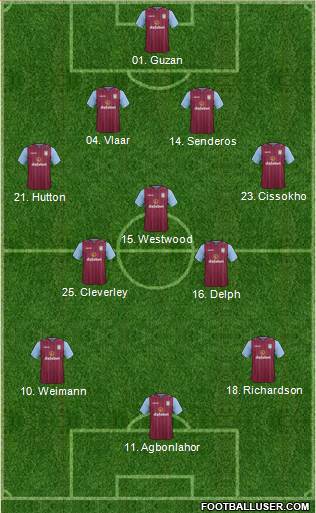 Aston Villa Formation 2014