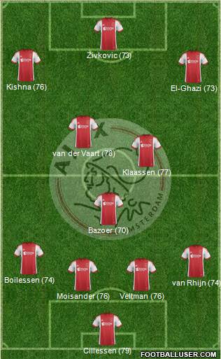 AFC Ajax Formation 2014