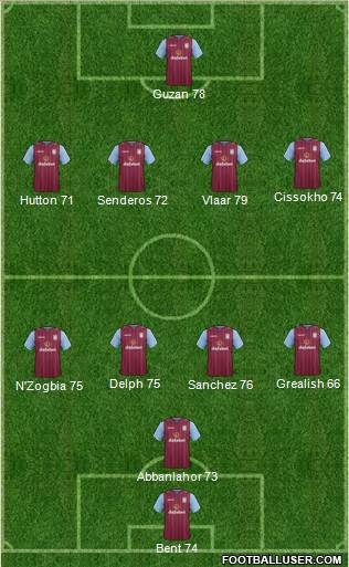 Aston Villa Formation 2014