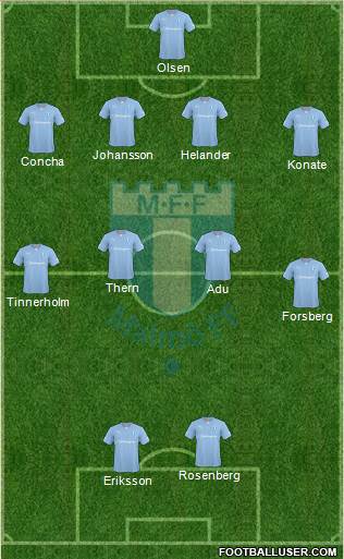 Malmö FF Formation 2014