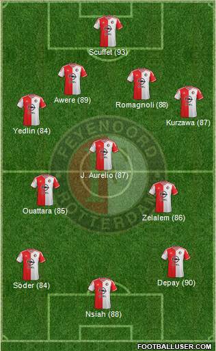 Feyenoord Formation 2014