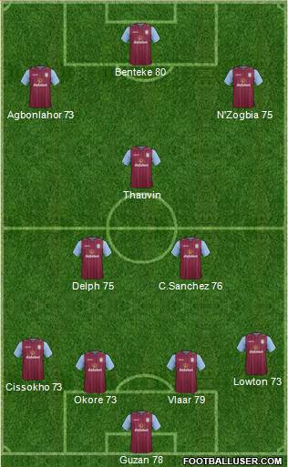 Aston Villa Formation 2014