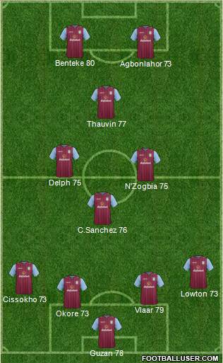 Aston Villa Formation 2014