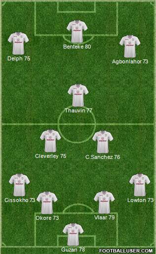 Aston Villa Formation 2014