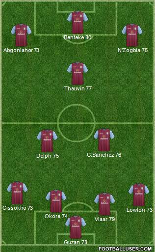 Aston Villa Formation 2014