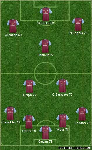 Aston Villa Formation 2015