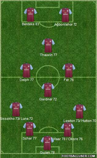 Aston Villa Formation 2015