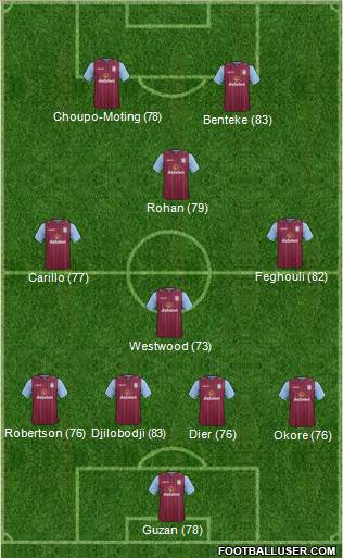 Aston Villa Formation 2015