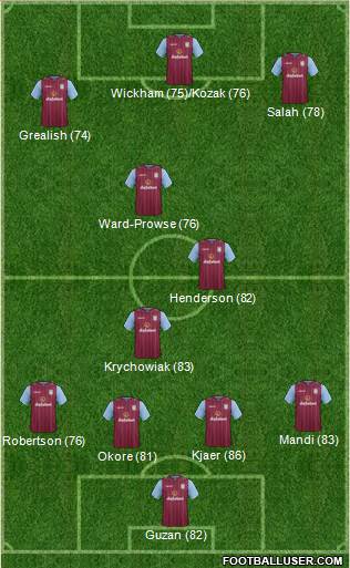 Aston Villa Formation 2015