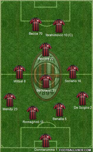 A.C. Milan Formation 2015