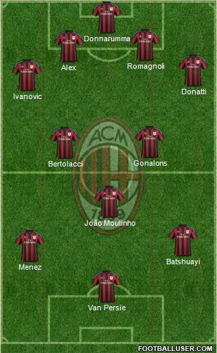 A.C. Milan Formation 2016