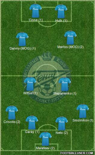 Zenit St. Petersburg Formation 2016