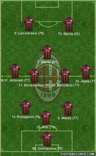 A.C. Milan Formation 2016