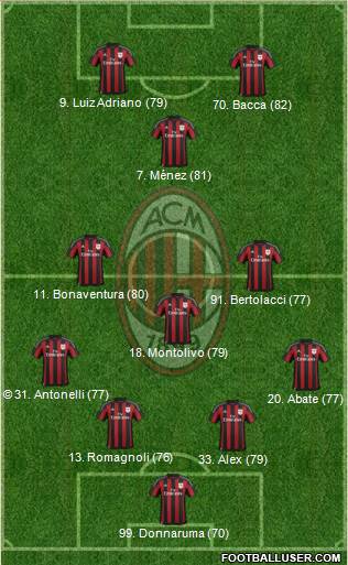 A.C. Milan Formation 2016