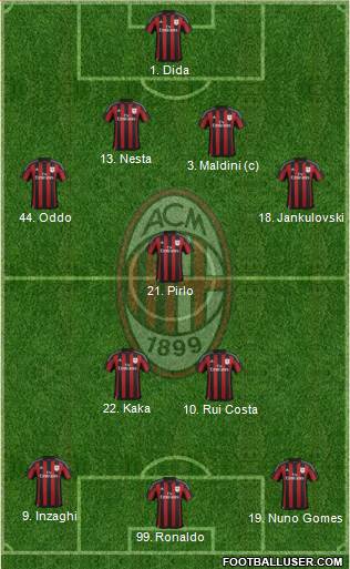 A.C. Milan Formation 2016