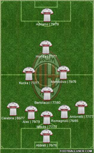 A.C. Milan Formation 2016