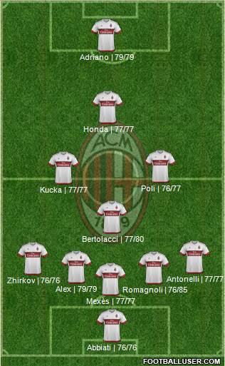 A.C. Milan Formation 2016