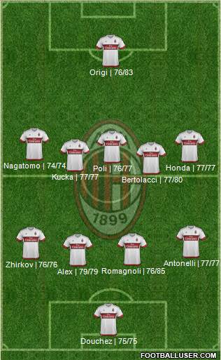 A.C. Milan Formation 2016