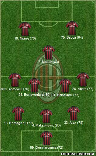 A.C. Milan Formation 2016