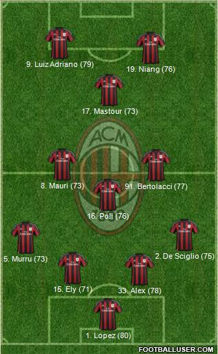 A.C. Milan Formation 2016