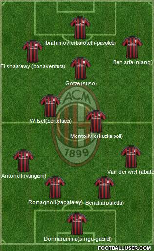 A.C. Milan Formation 2016