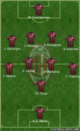 A.C. Milan Formation 2016