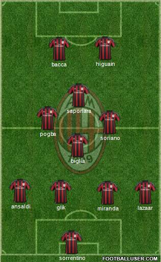 A.C. Milan Formation 2016