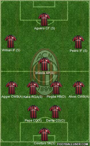 A.C. Milan Formation 2016