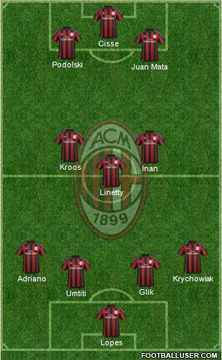 A.C. Milan Formation 2016