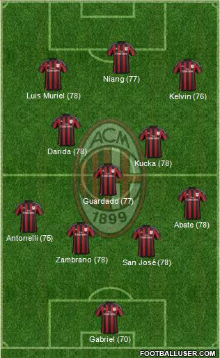 A.C. Milan Formation 2016