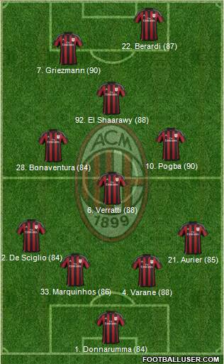 A.C. Milan Formation 2016