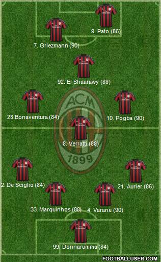 A.C. Milan Formation 2016