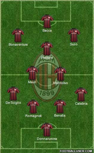 A.C. Milan Formation 2016