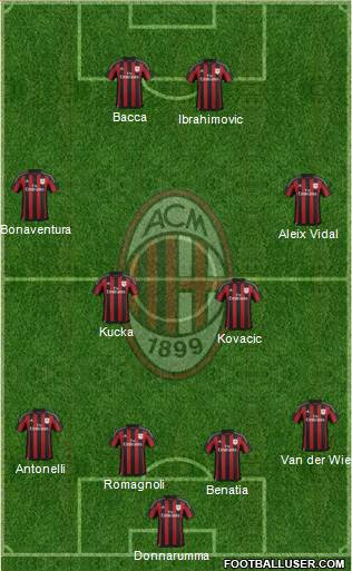 A.C. Milan Formation 2016