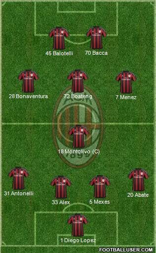 A.C. Milan Formation 2016