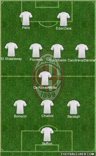 A.C. Milan Formation 2016