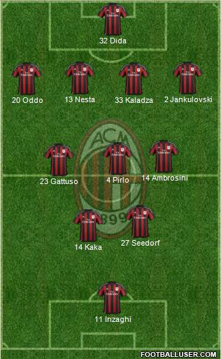 A.C. Milan Formation 2016