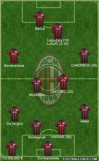 A.C. Milan Formation 2016